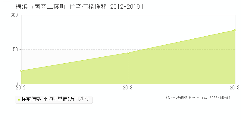 二葉町(横浜市南区)の住宅価格推移グラフ(坪単価)[2012-2019年]