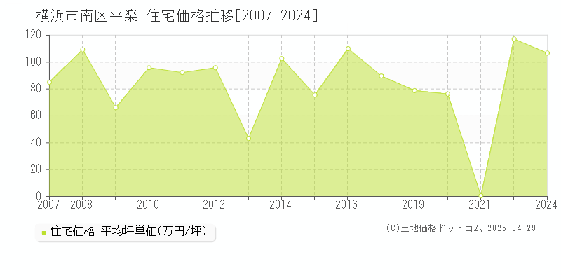 横浜市南区平楽の住宅価格推移グラフ 