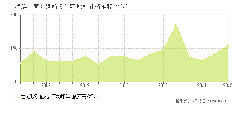 横浜市南区別所の住宅価格推移グラフ 