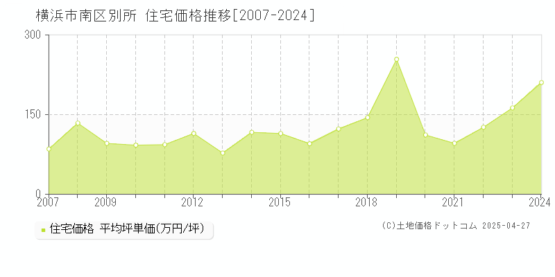 横浜市南区別所の住宅価格推移グラフ 