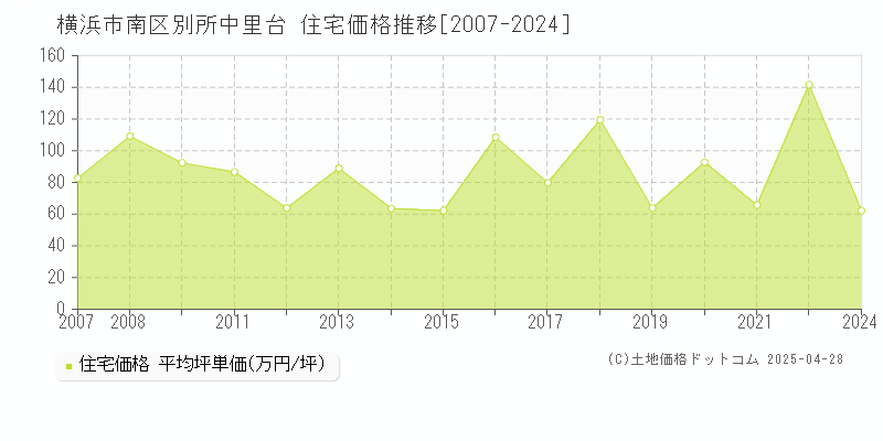 横浜市南区別所中里台の住宅価格推移グラフ 