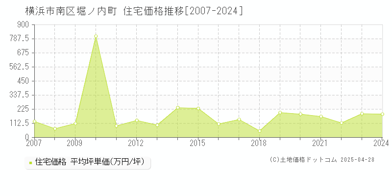 横浜市南区堀ノ内町の住宅価格推移グラフ 