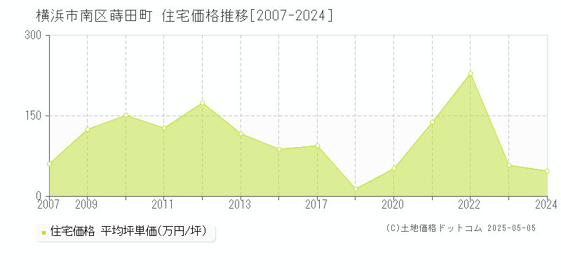 蒔田町(横浜市南区)の住宅価格推移グラフ(坪単価)[2007-2024年]