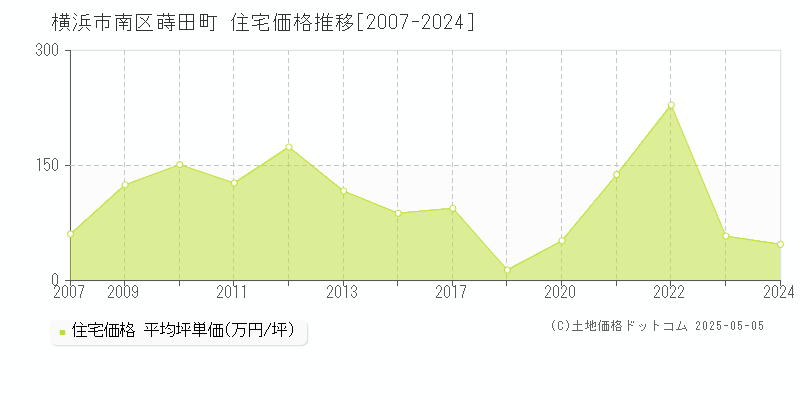 横浜市南区蒔田町の住宅価格推移グラフ 