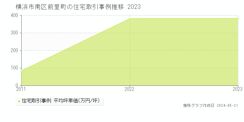横浜市南区前里町の住宅価格推移グラフ 