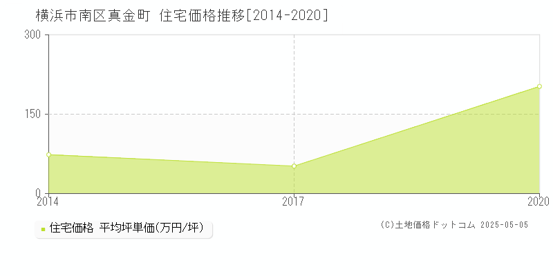 真金町(横浜市南区)の住宅価格推移グラフ(坪単価)[2014-2020年]