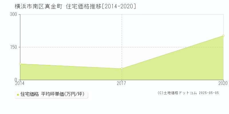 横浜市南区真金町の住宅取引事例推移グラフ 