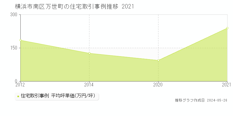 横浜市南区万世町の住宅価格推移グラフ 