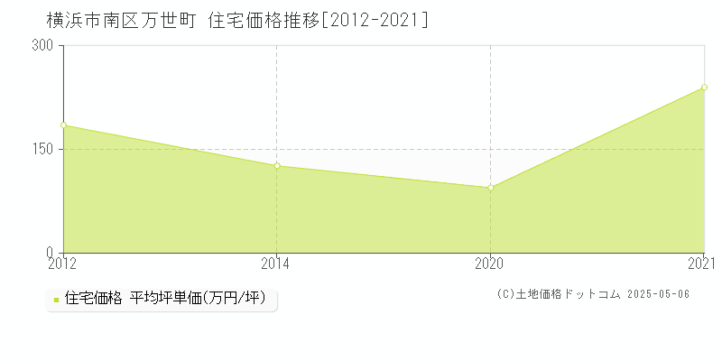 万世町(横浜市南区)の住宅価格推移グラフ(坪単価)[2012-2021年]