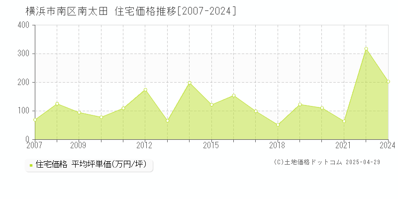 横浜市南区南太田の住宅価格推移グラフ 