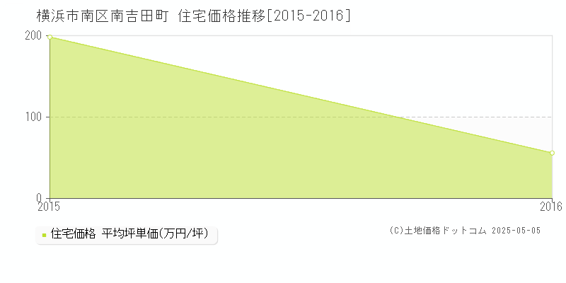南吉田町(横浜市南区)の住宅価格推移グラフ(坪単価)[2015-2016年]