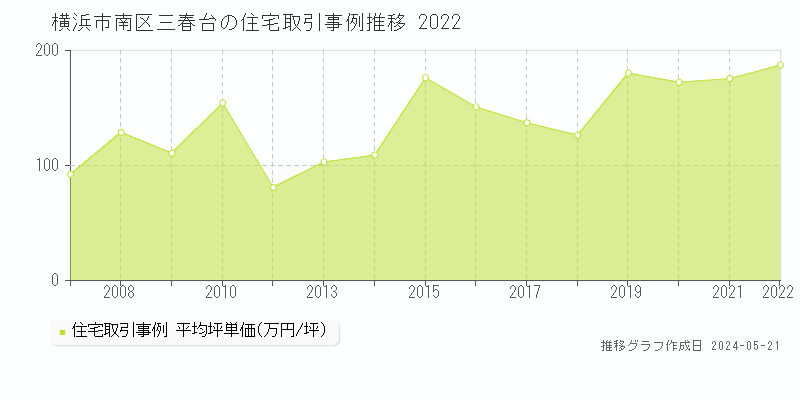 横浜市南区三春台の住宅価格推移グラフ 