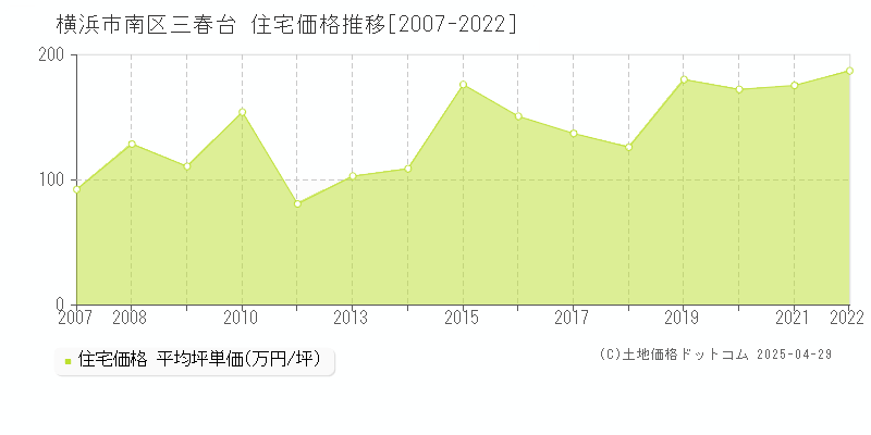 横浜市南区三春台の住宅価格推移グラフ 