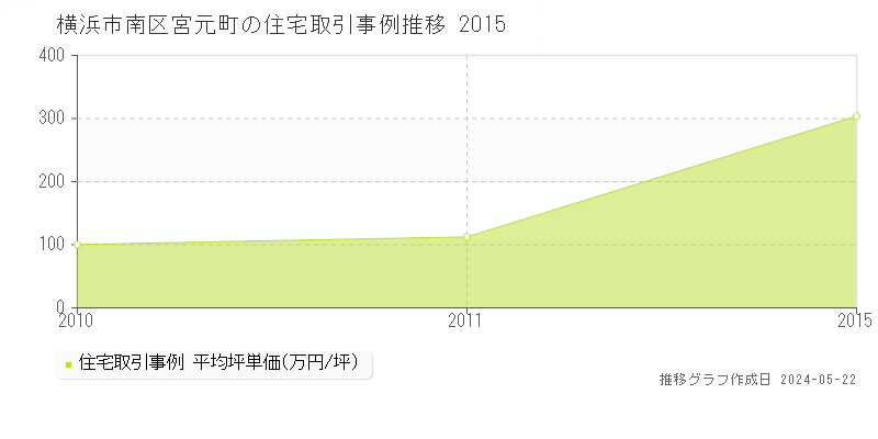 横浜市南区宮元町の住宅価格推移グラフ 