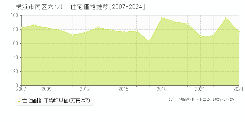 横浜市南区六ツ川の住宅価格推移グラフ 