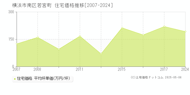 若宮町(横浜市南区)の住宅価格推移グラフ(坪単価)[2007-2024年]