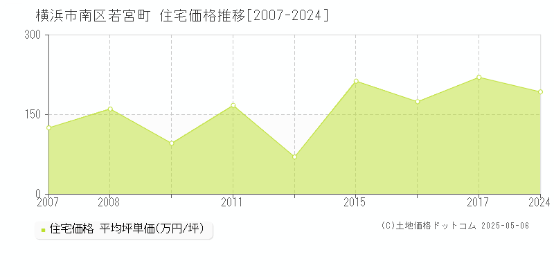 横浜市南区若宮町の住宅価格推移グラフ 