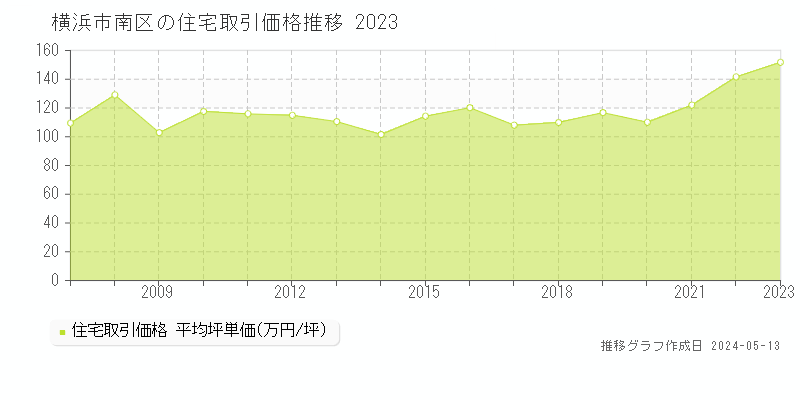横浜市南区全域の住宅取引価格推移グラフ 