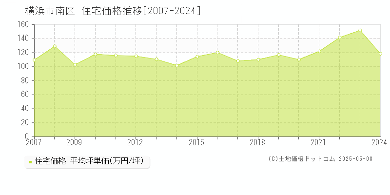 横浜市南区(神奈川県)の住宅価格推移グラフ(坪単価)[2007-2024年]