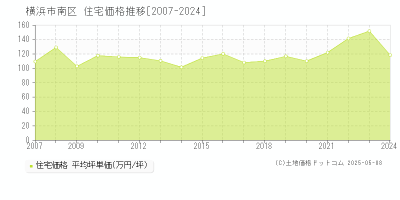 横浜市南区全域の住宅取引価格推移グラフ 