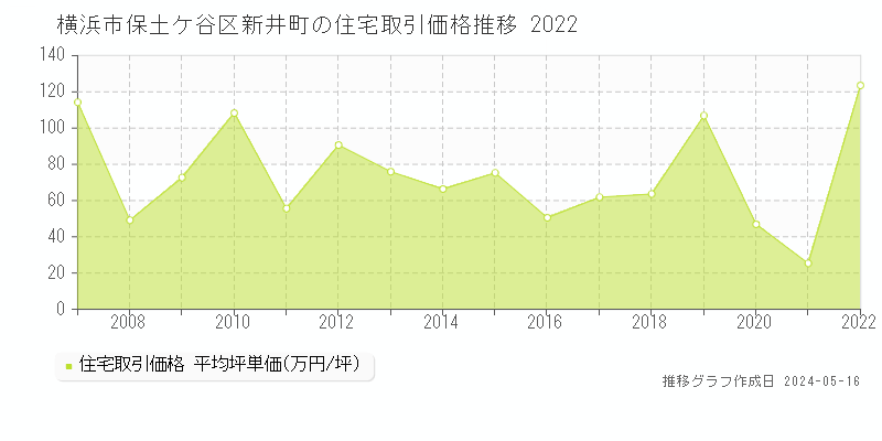 横浜市保土ケ谷区新井町の住宅価格推移グラフ 