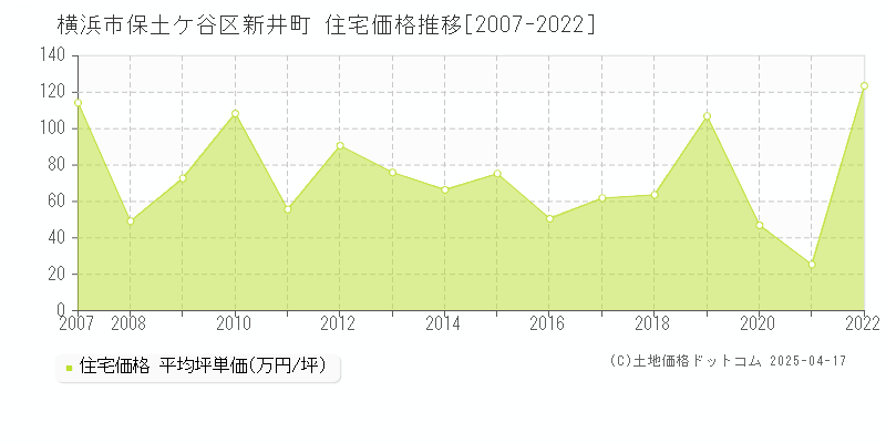 横浜市保土ケ谷区新井町の住宅価格推移グラフ 