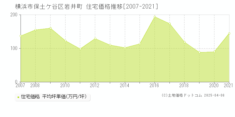 横浜市保土ケ谷区岩井町の住宅価格推移グラフ 