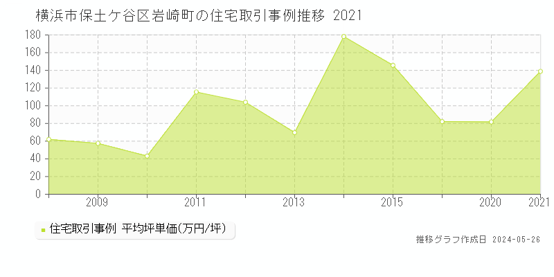 横浜市保土ケ谷区岩崎町の住宅価格推移グラフ 