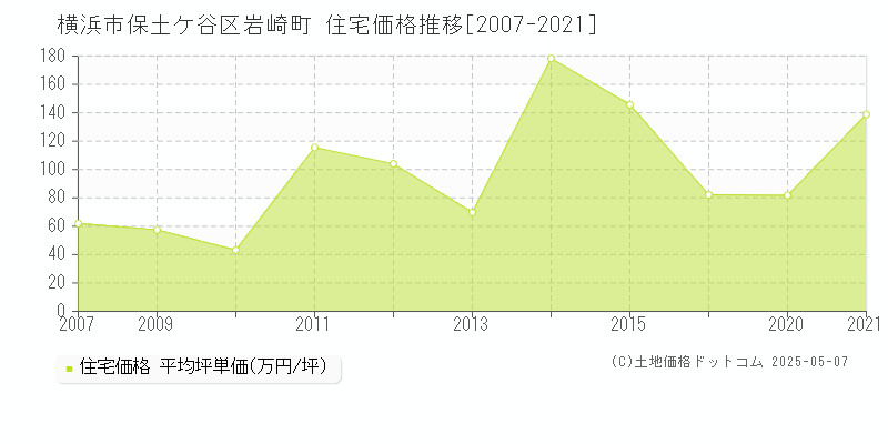 岩崎町(横浜市保土ケ谷区)の住宅価格推移グラフ(坪単価)[2007-2021年]