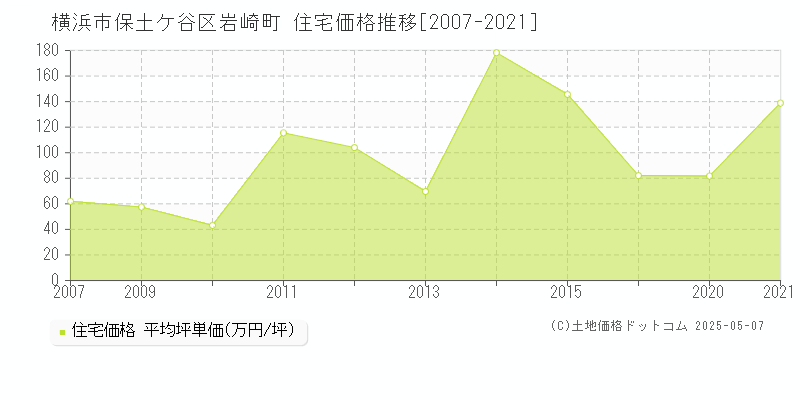 横浜市保土ケ谷区岩崎町の住宅価格推移グラフ 