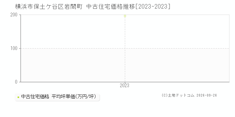 横浜市保土ケ谷区岩間町の中古住宅価格推移グラフ(坪単価)[2023-2023年]