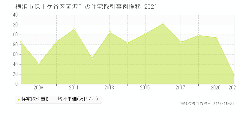横浜市保土ケ谷区岡沢町の住宅価格推移グラフ 
