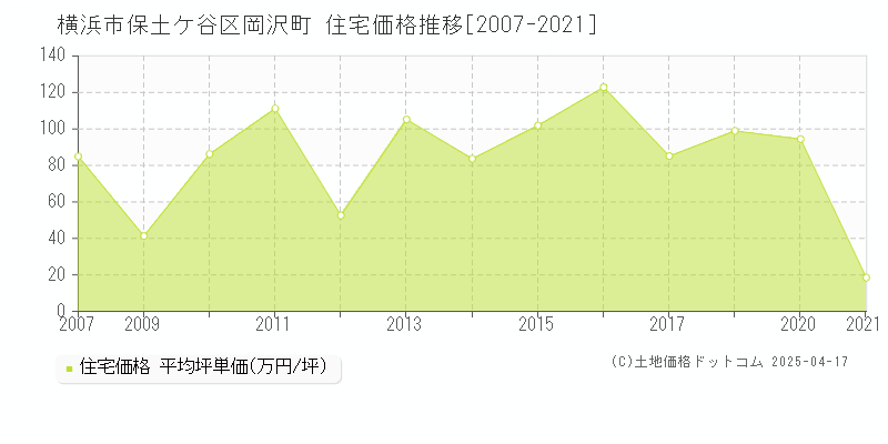 横浜市保土ケ谷区岡沢町の住宅価格推移グラフ 