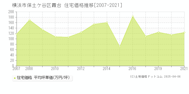 横浜市保土ケ谷区霞台の住宅価格推移グラフ 