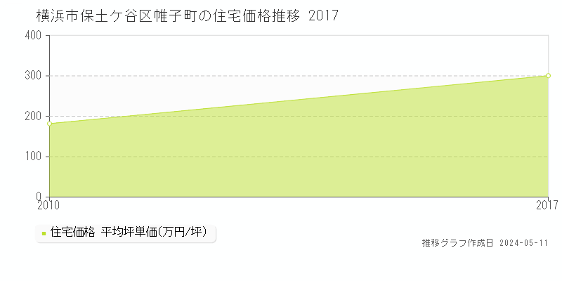 横浜市保土ケ谷区帷子町の住宅価格推移グラフ 