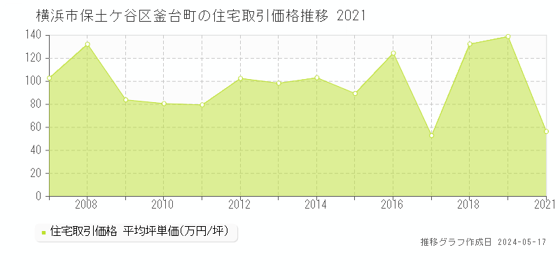 横浜市保土ケ谷区釜台町の住宅価格推移グラフ 