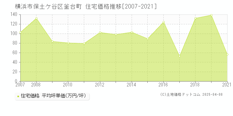 横浜市保土ケ谷区釜台町の住宅価格推移グラフ 