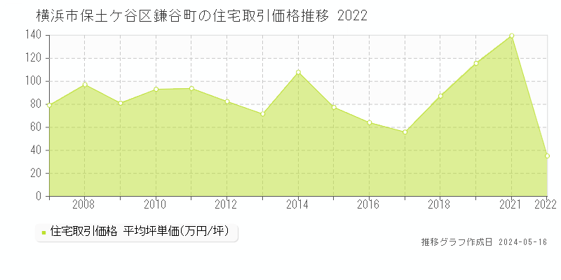 横浜市保土ケ谷区鎌谷町の住宅価格推移グラフ 