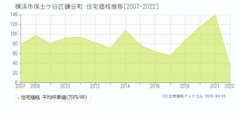 横浜市保土ケ谷区鎌谷町の住宅価格推移グラフ 