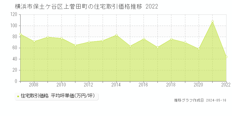 横浜市保土ケ谷区上菅田町の住宅価格推移グラフ 