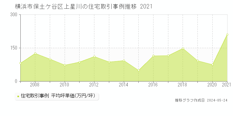 横浜市保土ケ谷区上星川の住宅価格推移グラフ 