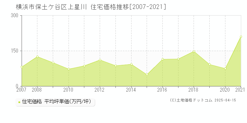 横浜市保土ケ谷区上星川の住宅価格推移グラフ 