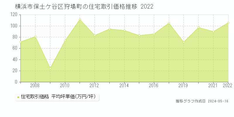 横浜市保土ケ谷区狩場町の住宅価格推移グラフ 