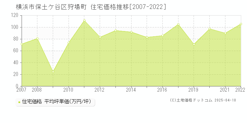 横浜市保土ケ谷区狩場町の住宅価格推移グラフ 