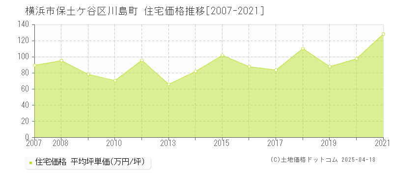 横浜市保土ケ谷区川島町の住宅価格推移グラフ 