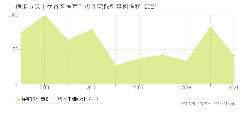 横浜市保土ケ谷区神戸町の住宅価格推移グラフ 