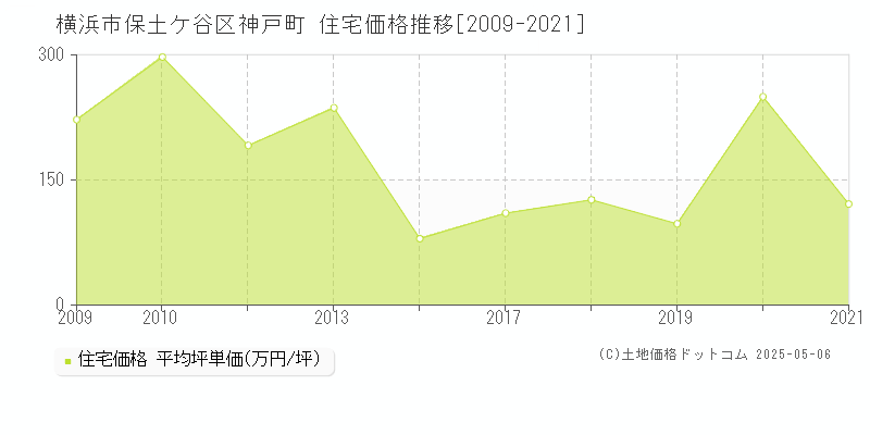 神戸町(横浜市保土ケ谷区)の住宅価格推移グラフ(坪単価)[2009-2021年]