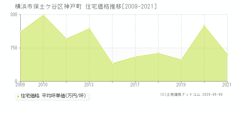 横浜市保土ケ谷区神戸町の住宅価格推移グラフ 