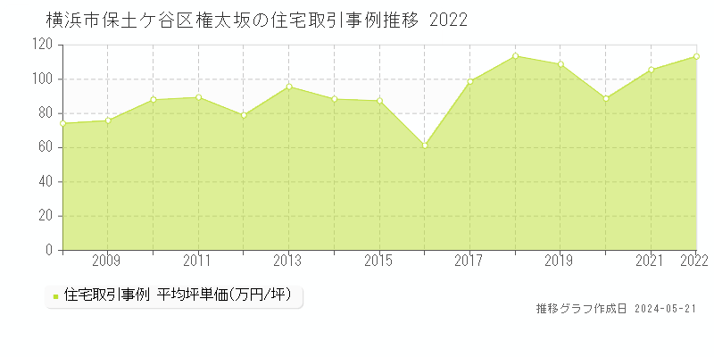 横浜市保土ケ谷区権太坂の住宅価格推移グラフ 