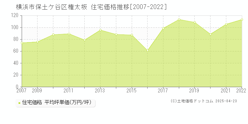 横浜市保土ケ谷区権太坂の住宅価格推移グラフ 